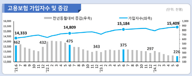 고용보험 가입자 수 및 증감 추이. <고용노동부 제공>